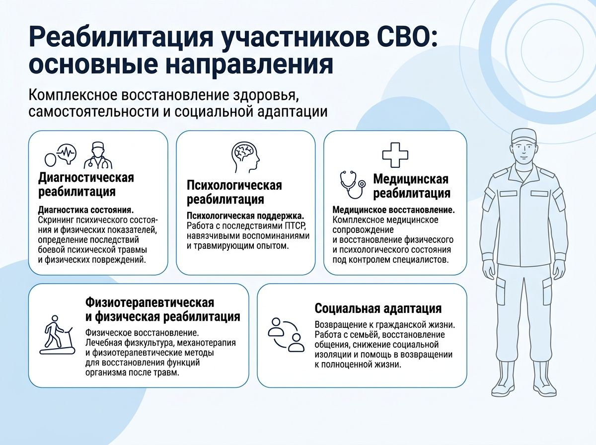 Реабилитация участников СВО в Мензелинске инфографика